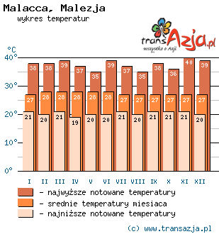 Wykres temperatur dla: Malacca, Malezja