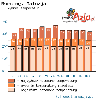 Wykres temperatur dla: Mersing, Malezja