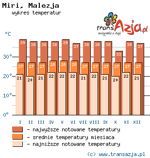 Wykres temperatur dla: Miri, Malezja