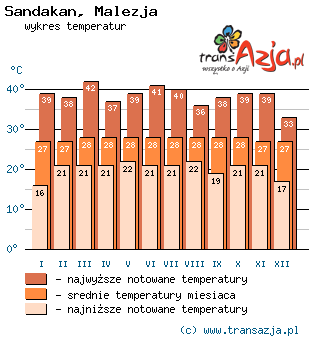 Wykres temperatur dla: Sandakan, Malezja