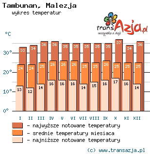 Wykres temperatur dla: Tambunan, Malezja