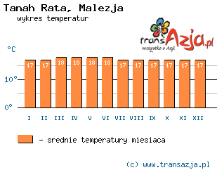 Wykres temperatur dla: Tanah Rata, Malezja