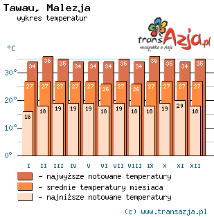 Wykres temperatur dla: Tawau, Malezja