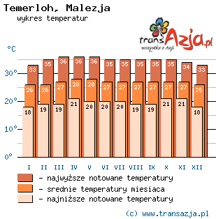 Wykres temperatur dla: Temerloh, Malezja