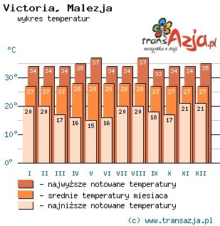 Wykres temperatur dla: Victoria, Malezja