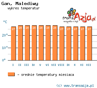Wykres temperatur dla: Gan, Malediwy