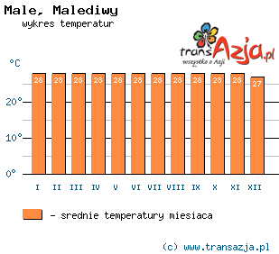 Wykres temperatur dla: Male, Malediwy