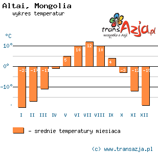 Wykres temperatur dla: Altai, Mongolia