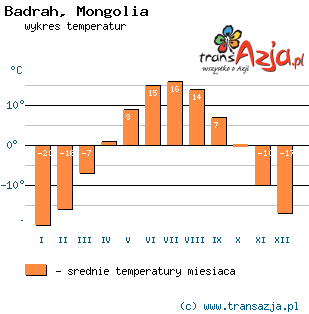 Wykres temperatur dla: Badrah, Mongolia