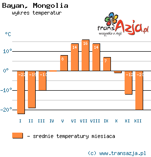 Wykres temperatur dla: Bayan, Mongolia