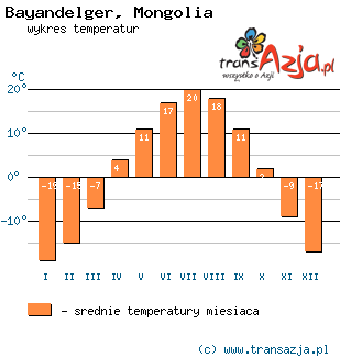 Wykres temperatur dla: Bayandelger, Mongolia