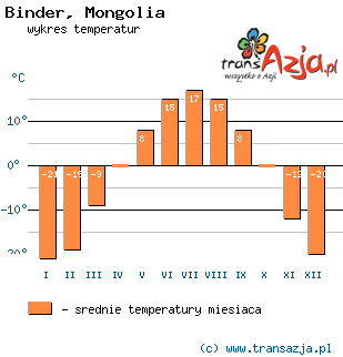 Wykres temperatur dla: Binder, Mongolia