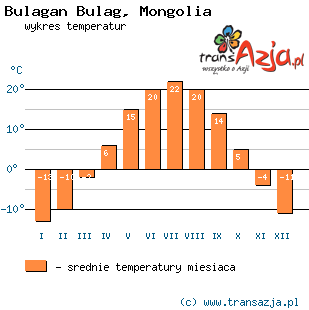 Wykres temperatur dla: Bulagan Bulag, Mongolia