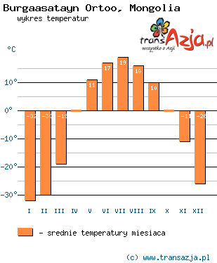 Wykres temperatur dla: Burgaasatayn Ortoo, Mongolia
