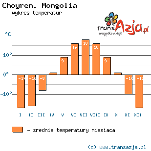 Wykres temperatur dla: Choyren, Mongolia