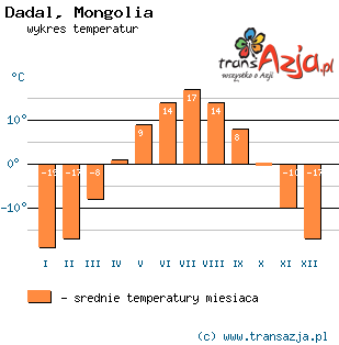 Wykres temperatur dla: Dadal, Mongolia