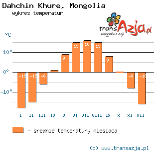 Wykres temperatur dla: Dahchin Khure, Mongolia