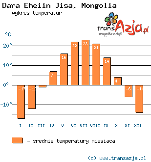 Wykres temperatur dla: Dara Eheiin Jisa, Mongolia