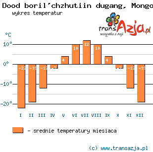 Wykres temperatur dla: Dood boril'chzhutiin dugang, Mongolia
