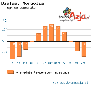 Wykres temperatur dla: Dzalaa, Mongolia