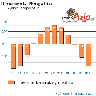 Wykres temperatur dla: Dzuunmod, Mongolia