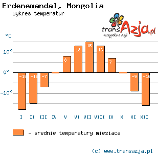 Wykres temperatur dla: Erdenemandal, Mongolia