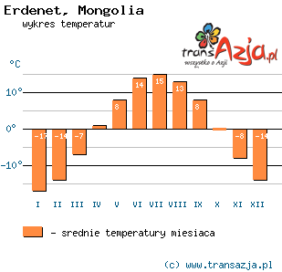 Wykres temperatur dla: Erdenet, Mongolia