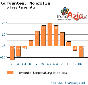 Wykres temperatur dla: Gurvantes, Mongolia