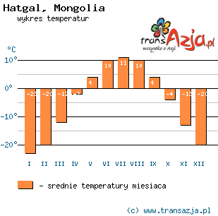 Wykres temperatur dla: Hatgal, Mongolia