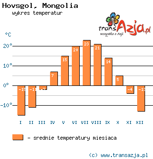 Wykres temperatur dla: Hovsgol, Mongolia