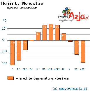 Wykres temperatur dla: Hujirt, Mongolia