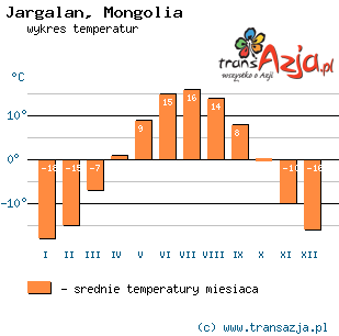 Wykres temperatur dla: Jargalan, Mongolia