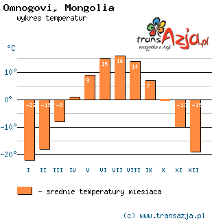 Wykres temperatur dla: Omnogovi, Mongolia