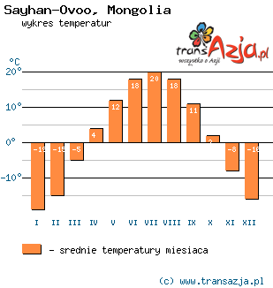 Wykres temperatur dla: Sayhan-Ovoo, Mongolia
