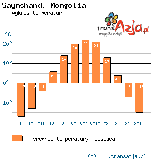 Wykres temperatur dla: Saynshand, Mongolia