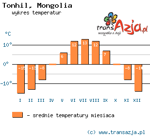 Wykres temperatur dla: Tonhil, Mongolia