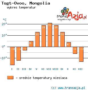 Wykres temperatur dla: Tsgt-Ovoo, Mongolia