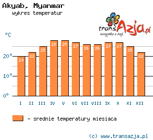 Wykres temperatur dla: Akyab, Myanmar
