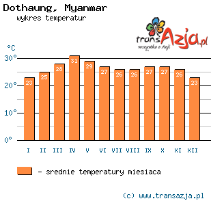 Wykres temperatur dla: Dothaung, Myanmar