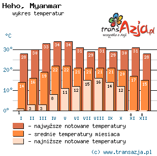 Wykres temperatur dla: Heho, Myanmar