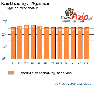 Wykres temperatur dla: Kawthaung, Myanmar