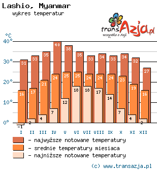 Wykres temperatur dla: Lashio, Myanmar