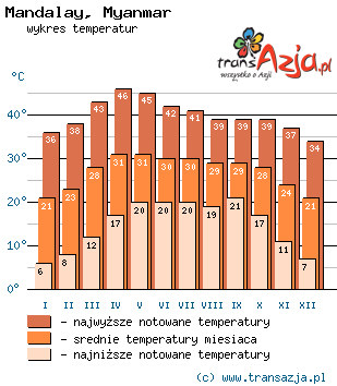 Wykres temperatur dla: Mandalay, Myanmar