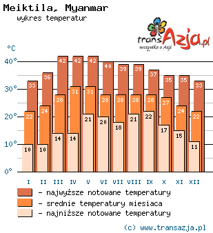 Wykres temperatur dla: Meiktila, Myanmar