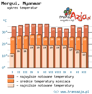 Wykres temperatur dla: Mergui, Myanmar