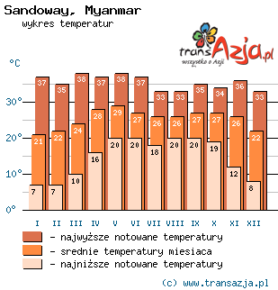 Wykres temperatur dla: Sandoway, Myanmar