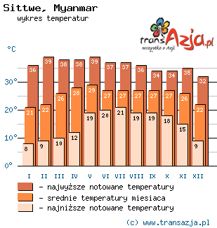Wykres temperatur dla: Sittwe, Myanmar