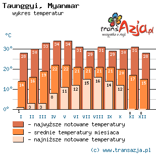 Wykres temperatur dla: Taunggyi, Myanmar