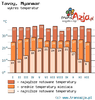 Wykres temperatur dla: Tavoy, Myanmar