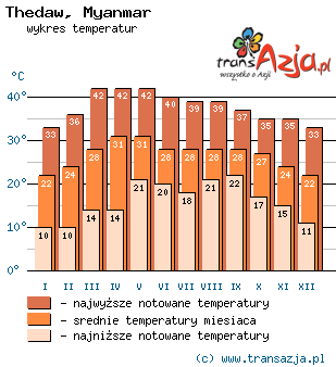 Wykres temperatur dla: Thedaw, Myanmar